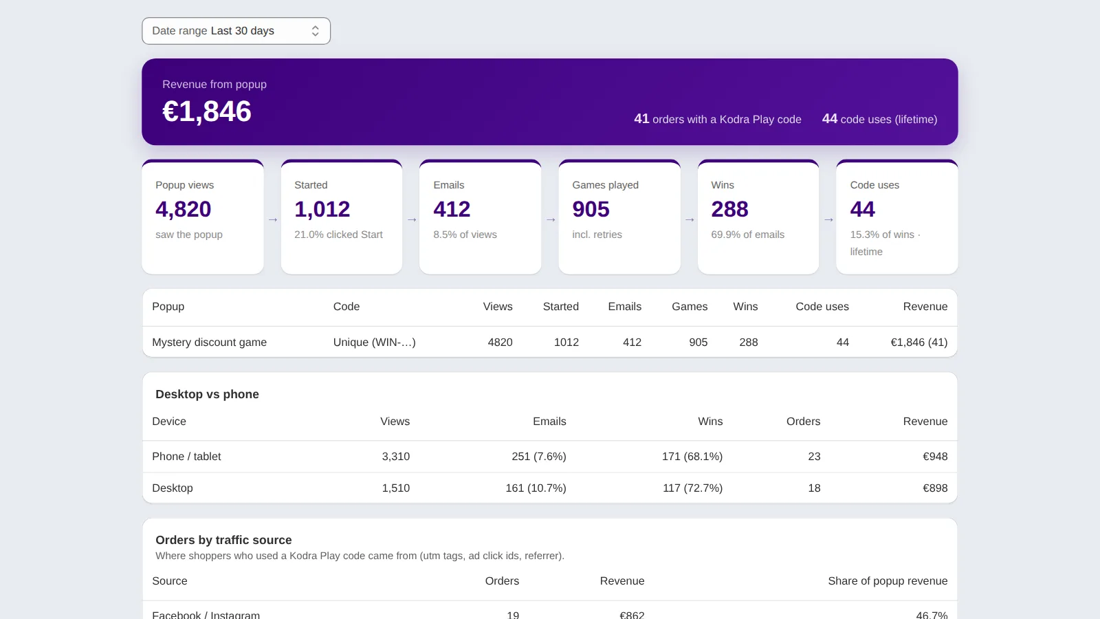 Kodra Play screenshot: Track emails, wins and revenue per popup (demo numbers)